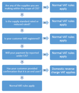 Reverse Charge flowchart