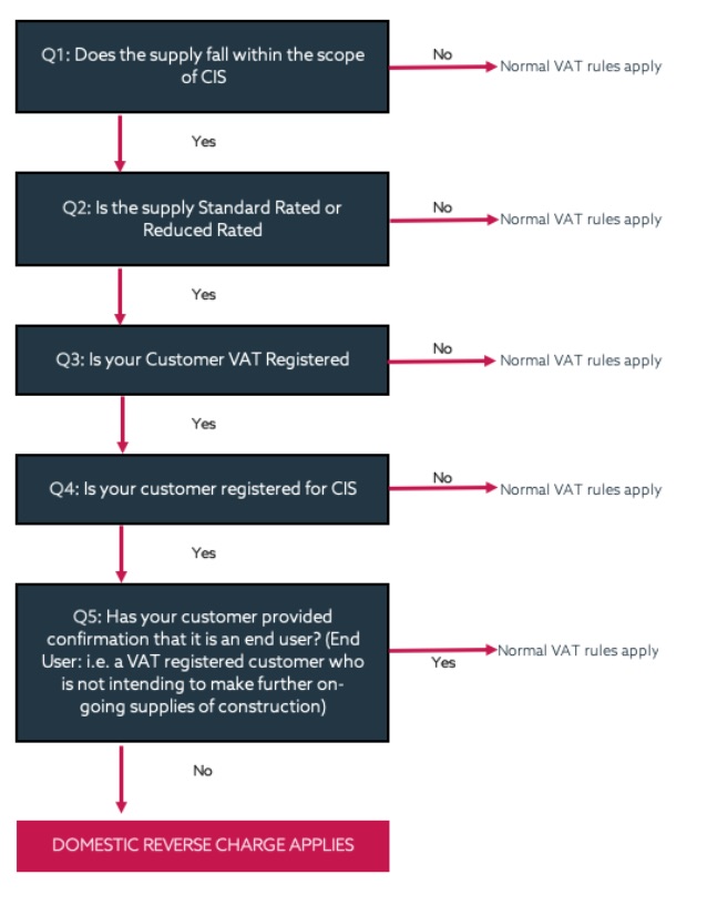 Reverse Charge Flow Chart